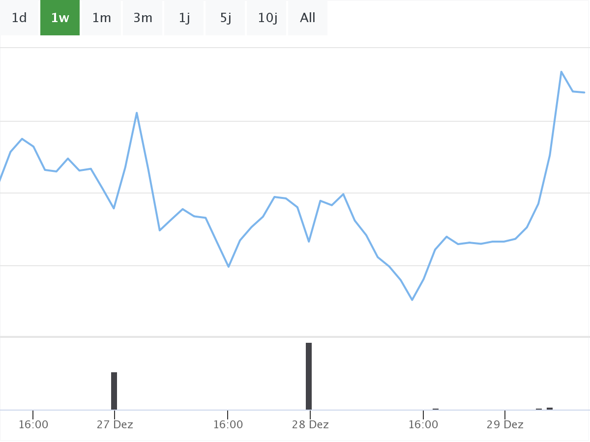 B&ouml;rsenNews Chart Zalando 